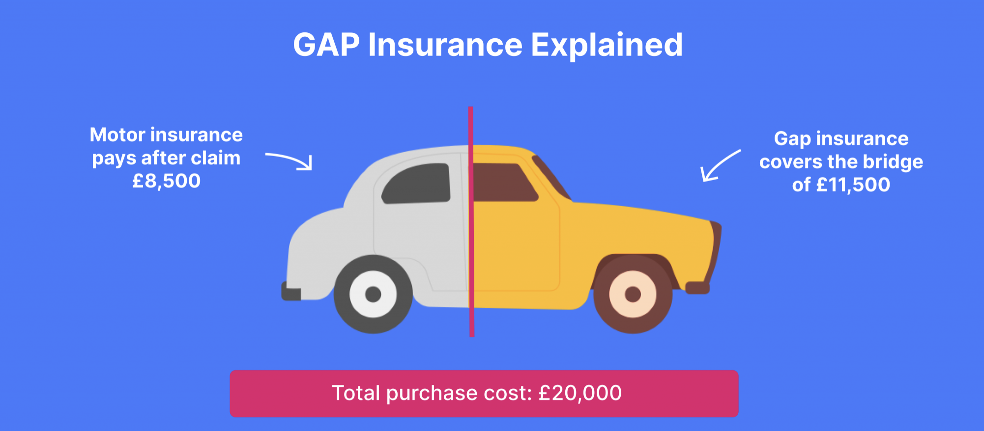 GAP Insurance Explained 2
